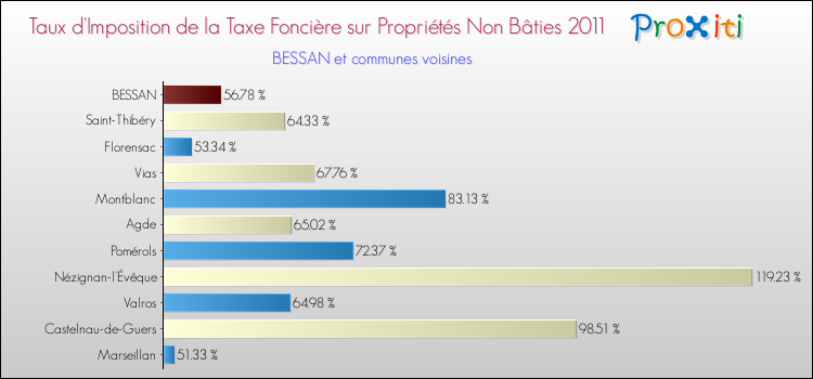 Taux d'imposition de la taxe foncière sur les immeubles et terrains non batis 2011 pour BESSAN et les communes proches Comparaison des taux d'imposition de la taxe foncière sur les immeubles et terrains non batis 2011 pour BESSAN et les communes voisines