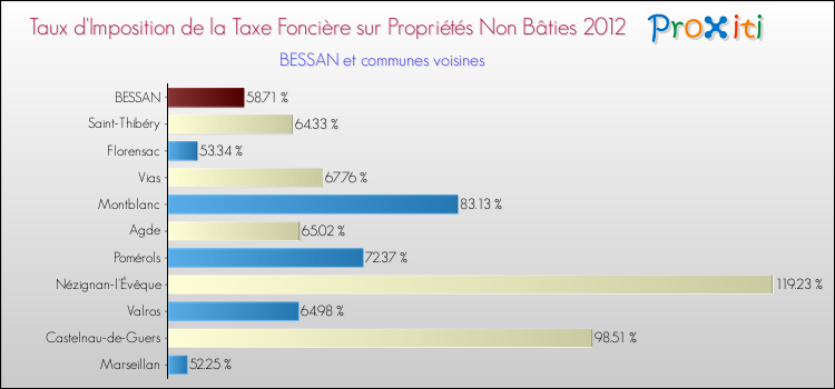 Taux d'imposition de la taxe foncière sur les immeubles et terrains non batis 2012 pour BESSAN et les communes proches Comparaison des taux d'imposition de la taxe foncière sur les immeubles et terrains non batis 2012 pour BESSAN et les communes voisines