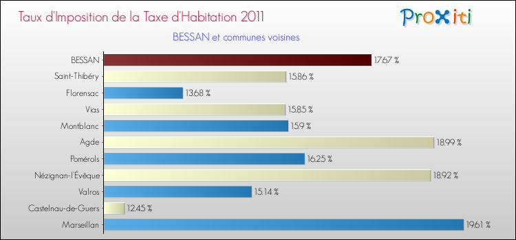 Taux d'imposition de la taxe d'habitation 2011 pour BESSAN et les communes proches Comparaison des taux d'imposition de la taxe d'habitation 2011 pour BESSAN et les communes voisines