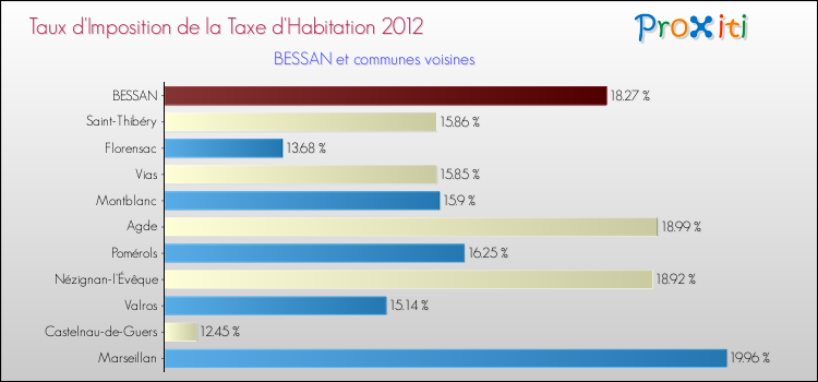 Taux d'imposition de la taxe d'habitation 2012 pour BESSAN et les communes proches Comparaison des taux d'imposition de la taxe d'habitation 2012 pour BESSAN et les communes voisines