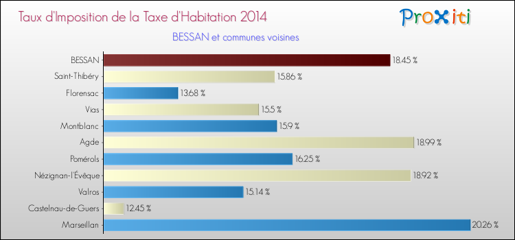 Taux d'imposition de la taxe d'habitation 2014 pour BESSAN et les communes proches Comparaison des taux d'imposition de la taxe d'habitation 2014 pour BESSAN et les communes voisines