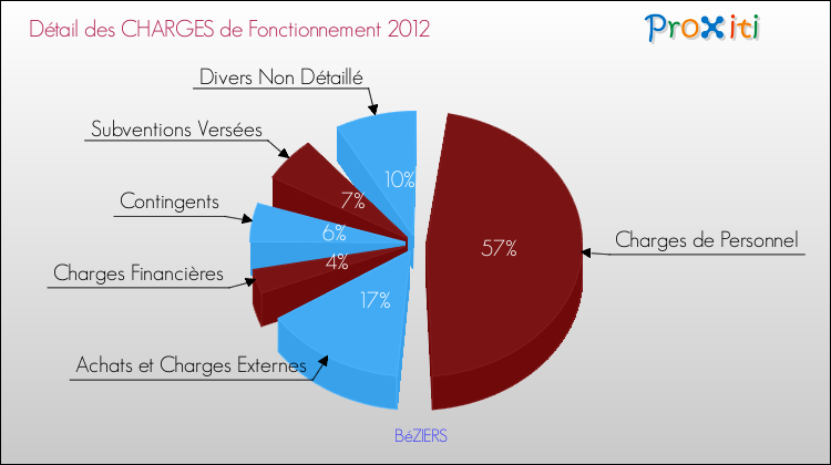 Décomposition des Charges de Fonctionnement 2012 de la commune de BéZIERS Charges de Fonctionnement 2012 pour la commune de BéZIERS
