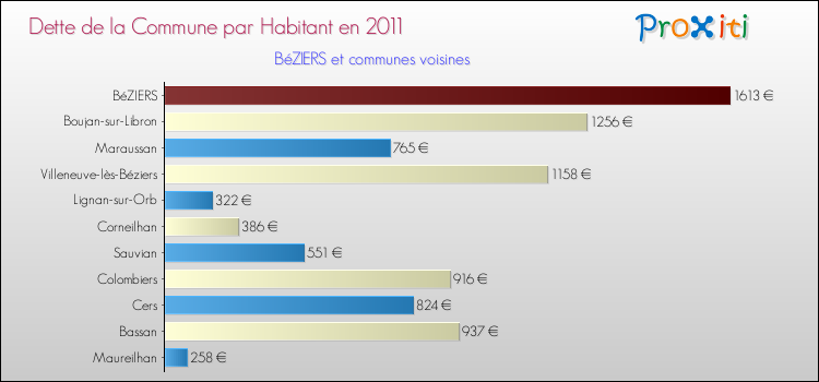 Dette par habitant de la commune en 2011 pour BéZIERS et les communes proches Comparaison de la dette par habitant de la commune en 2011 pour BéZIERS et les communes voisines
