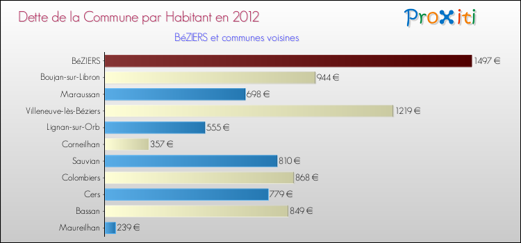 Dette par habitant de la commune en 2012 pour BéZIERS et les communes proches Comparaison de la dette par habitant de la commune en 2012 pour BéZIERS et les communes voisines