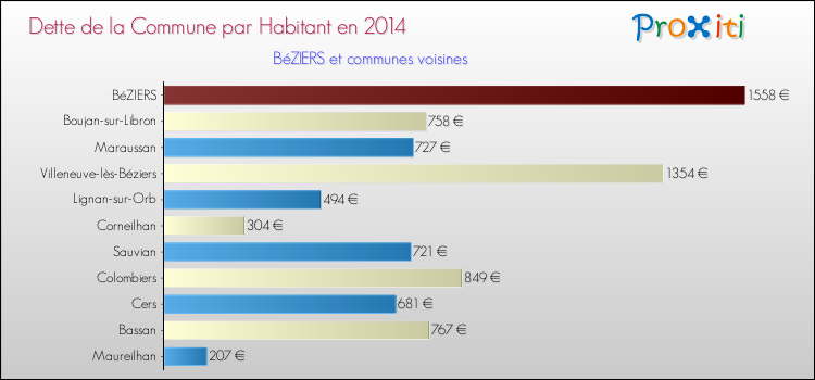 Dette par habitant de la commune en 2014 pour BéZIERS et les communes proches Comparaison de la dette par habitant de la commune en 2014 pour BéZIERS et les communes voisines