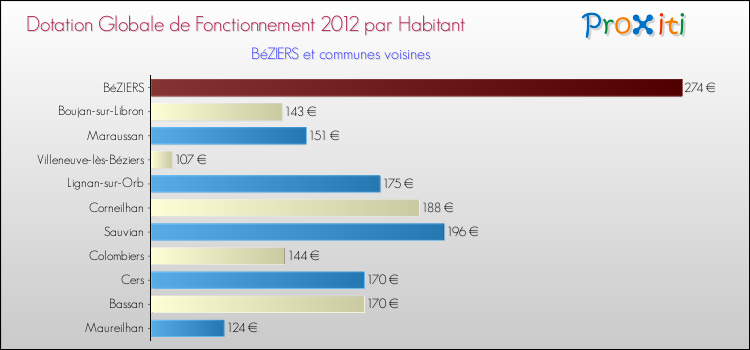 Montant des dotations globales de fonctionnement DGF par Habitant pour BéZIERS et les communes proches Comparaison des des dotations globales de fonctionnement DGF par habitant pour BéZIERS et les communes voisines