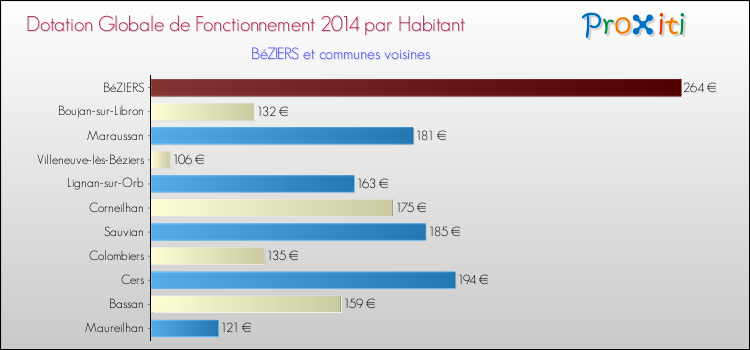 Montant des dotations globales de fonctionnement DGF par Habitant pour BéZIERS et les communes proches en 2014. Comparaison des des dotations globales de fonctionnement DGF par habitant pour BéZIERS et les communes voisines en 2014.