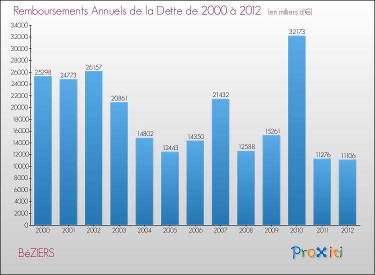 Evolution de l'annuité de la dette pour la commune de BéZIERS de 2000 à 2012 Annuités de la dette pour BéZIERS de 2000 à 2012