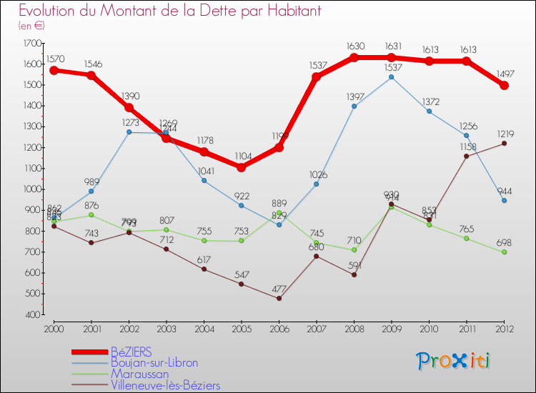Evolution de la dette par habitant pour la commune de BéZIERS et les communes proches de 2000 à 2012 Comparaison de la dette par habitant pour BéZIERS et les communes voisines de 2000 à 2012