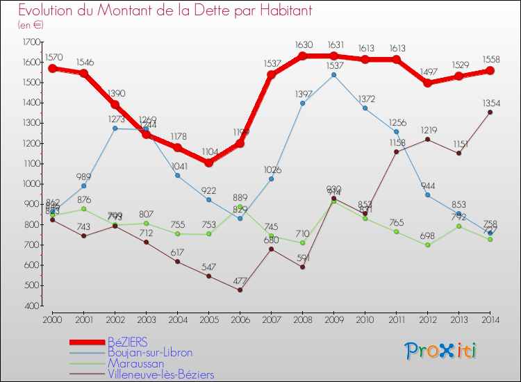 Evolution de la dette par habitant pour la commune de BéZIERS et les communes proches de 2000 à 2014 Comparaison de la dette par habitant pour BéZIERS et les communes voisines de 2000 à 2014