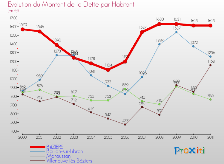 Evolution de la dette par habitant pour la commune de BéZIERS et les communes proches Comparaison de la dette par habitant pour BéZIERS et les communes voisines