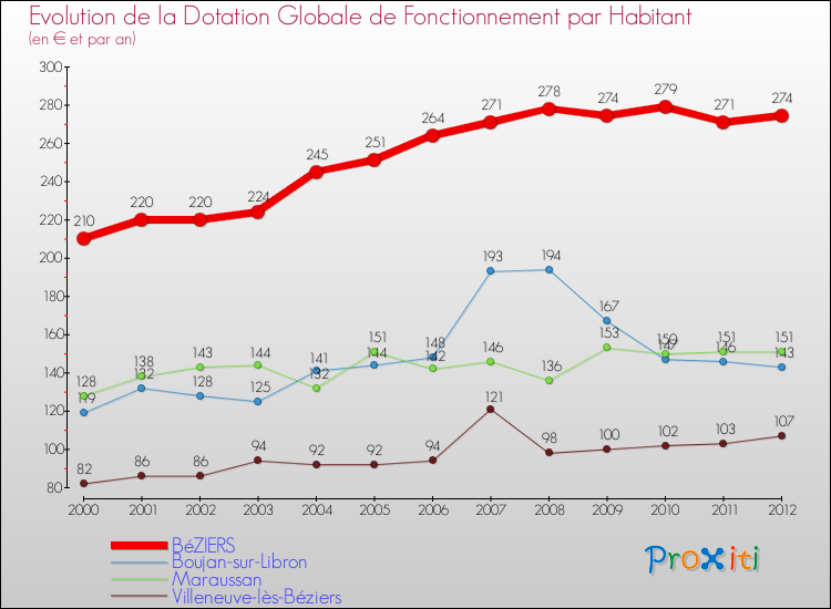 Evolution et montant de la dotation globale de fonctionnement par Habitant pour BéZIERS et les communes proches Comparaison des dotations globales de fonctionnement par habitant pour BéZIERS et les communes voisines