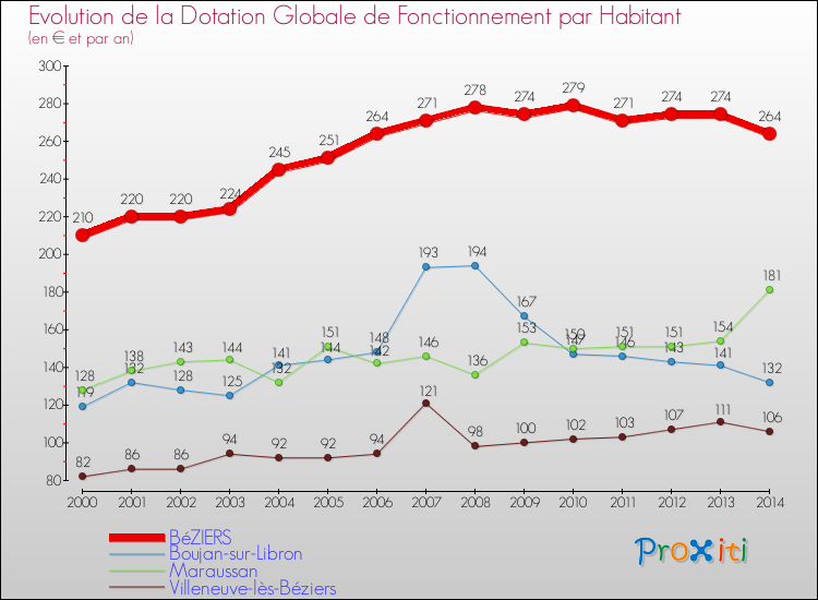 Evolution et montant de la dotation globale de fonctionnement par Habitant pour BéZIERS et les communes proches de 2000 à 2014. Comparaison des dotations globales de fonctionnement par habitant pour BéZIERS et les communes voisines de 2000 à 2014.