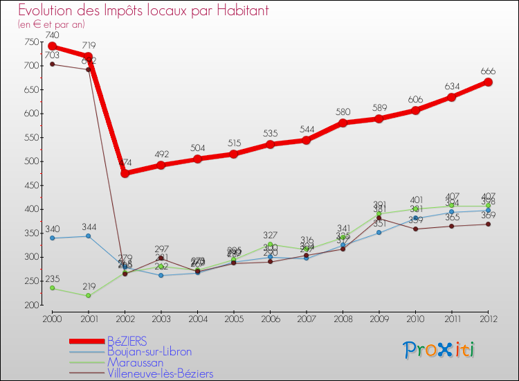 Evolution et montant des impôts locaux par Habitant pour BéZIERS et les communes proches Comparaison des impôts locaux par habitant pour BéZIERS et les communes voisines