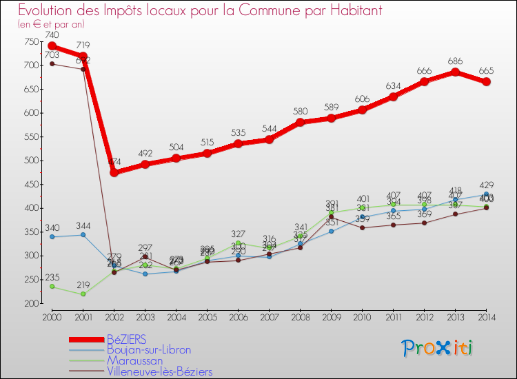 Evolution et montant des impôts locaux par Habitant pour BéZIERS et les communes proches de 2000 à 2014 Comparaison des impôts locaux par habitant pour BéZIERS et les communes voisines de 2000 à 2014