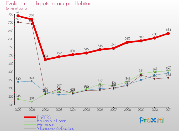 Evolution et montant des impôts locaux par Habitant pour BéZIERS et les communes proches Comparaison des impôts locaux par habitant pour BéZIERS et les communes voisines