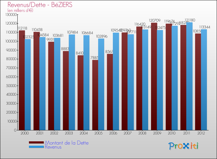 Evolution comparée de la dette et des revenus pour la commune de BéZIERS de 2000 à 2012 Comparaison de la dette et des revenus pour BéZIERS de 2000 à 2012