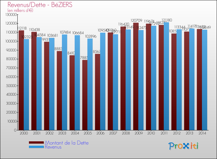 Evolution comparée de la dette et des revenus pour la commune de BéZIERS de 2000 à 2014 Comparaison de la dette et des revenus pour BéZIERS de 2000 à 2014