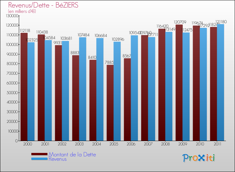 Evolution comparée de la dette et des revenus pour la commune de BéZIERS de 2000 à 2011 Comparaison de la dette et des revenus pour BéZIERS de 2000 à 2011