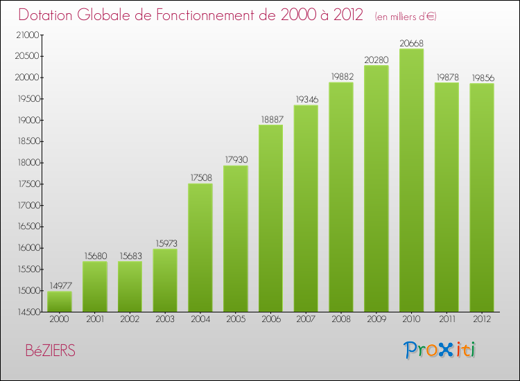 Evolution du montant de la Dotation Globale de Fonctionnement pour la commune de BéZIERS de 2000 à 2012 Evolution du montant de la Dotation Globale de Fonctionnement pour BéZIERS de 2000 à 2012