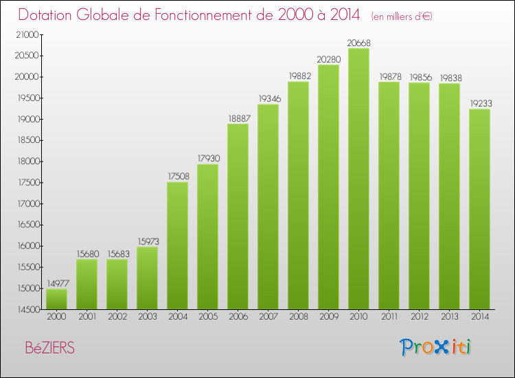 Evolution du montant de la Dotation Globale de Fonctionnement pour la commune de BéZIERS de 2000 à 2014 Evolution du montant de la Dotation Globale de Fonctionnement pour BéZIERS de 2000 à 2014