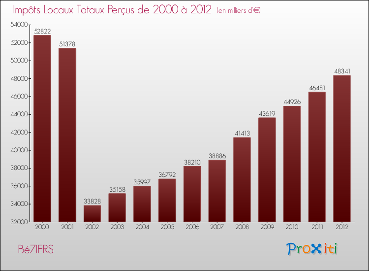 Evolution des Impôts Locaux pour la commune de BéZIERS de 2000 à 2012 Evolution des Impôts Locaux pour BéZIERS de 2000 à 2012