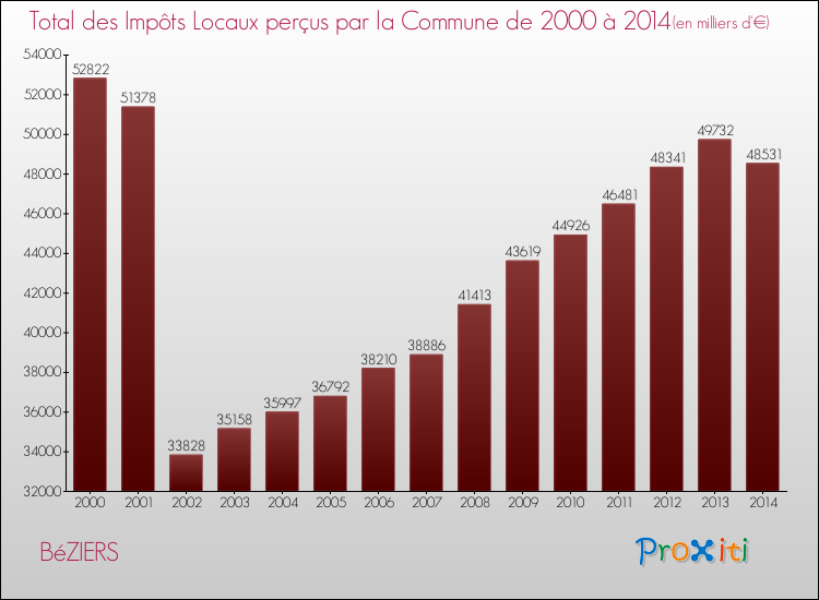 Evolution des Impôts Locaux pour la commune de BéZIERS de 2000 à 2014 Evolution des Impôts Locaux pour BéZIERS de 2000 à 2014