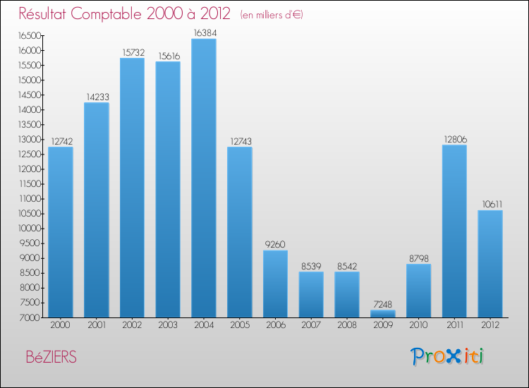 Evolution du résultat comptable pour la commune de BéZIERS de 2000 à 2012 Evolution du résultat comptable pour BéZIERS de 2000 à 2012