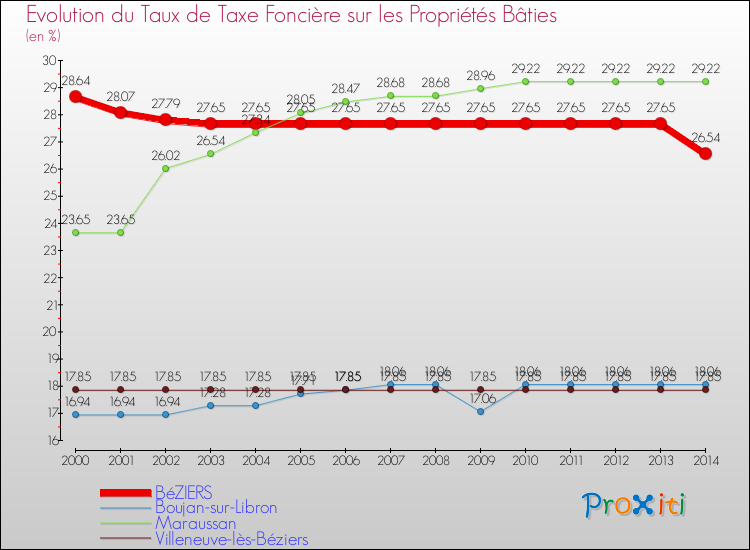 Evolution du taux de la taxe foncière sur le bati pour BéZIERS et les communes proches de 2000 à 2014 Comparaison des taux de taxe foncière sur le bati pour BéZIERS et les communes voisines de 2000 à 2014