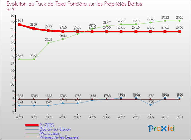 Evolution du taux de la taxe foncière sur le bati pour BéZIERS et les communes proches Comparaison des taux de taxe foncière sur le bati pour BéZIERS et les communes voisines