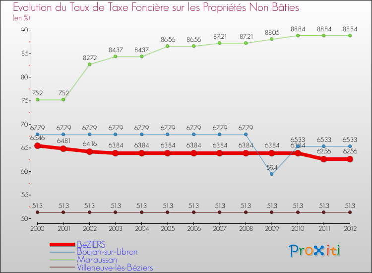 Evolution du taux de la taxe foncière sur les immeubles et terrains non batis pour BéZIERS et les communes proches de 2000 à 2012 Comparaison des taux de la taxe foncière sur les immeubles et terrains non batis pour BéZIERS et les communes voisines de 2000 à 2012