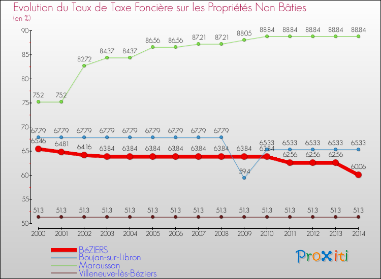 Evolution du taux de la taxe foncière sur les immeubles et terrains non batis pour BéZIERS et les communes proches de 2000 à 2014 Comparaison des taux de la taxe foncière sur les immeubles et terrains non batis pour BéZIERS et les communes voisines de 2000 à 2014