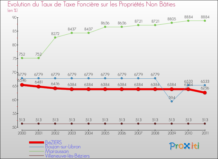 Evolution du taux de la taxe foncière sur les immeubles et terrains non batis pour BéZIERS et les communes proches Comparaison des taux de la taxe foncière sur les immeubles et terrains non batis pour BéZIERS et les communes voisines
