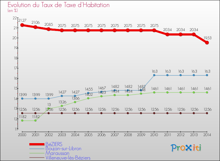 Evolution du taux de la taxe d'habitation pour BéZIERS et les communes proches de 2000 à 2014 Comparaison des taux de la taxe d'habitation pour BéZIERS et les communes voisines de 2000 à 2014