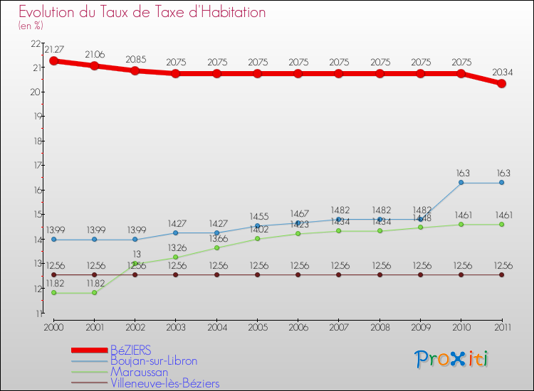 Evolution du taux de la taxe d'habitation pour BéZIERS et les communes proches Comparaison des taux de la taxe d'habitation pour BéZIERS et les communes voisines