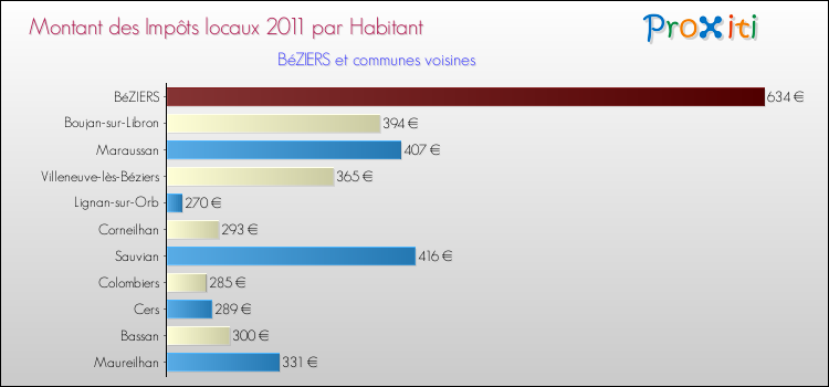 Montant des impôts locaux par Habitant pour BéZIERS et les communes proches Comparaison des impôts locaux par habitant pour BéZIERS et les communes voisines