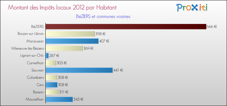 Montant des impôts locaux par Habitant pour BéZIERS et les communes proches Comparaison des impôts locaux par habitant pour BéZIERS et les communes voisines