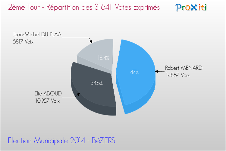 Répartition des votes exprimés au 2ème Tour des Elections Municipales 2014 de la commune de BéZIERS Elections Municipales 2014 - Répartition des votes exprimés au 2ème Tour pour la commune de BéZIERS