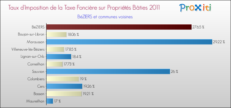 Taux d'imposition de la taxe foncière sur le bati 2011 pour BéZIERS et les communes proches Comparaison des taux d'imposition de la taxe foncière sur le bati 2011 pour BéZIERS et les communes voisines
