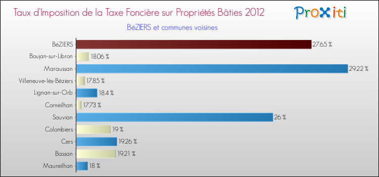 Taux d'imposition de la taxe foncière sur le bati 2012 pour BéZIERS et les communes proches Comparaison des taux d'imposition de la taxe foncière sur le bati 2012 pour BéZIERS et les communes voisines