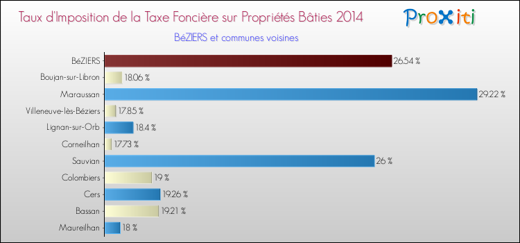 Taux d'imposition de la taxe foncière sur le bati 2014 pour BéZIERS et les communes proches Comparaison des taux d'imposition de la taxe foncière sur le bati 2014 pour BéZIERS et les communes voisines