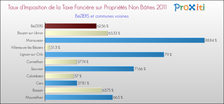 Taux d'imposition de la taxe foncière sur les immeubles et terrains non batis 2011 pour BéZIERS et les communes proches Comparaison des taux d'imposition de la taxe foncière sur les immeubles et terrains non batis 2011 pour BéZIERS et les communes voisines
