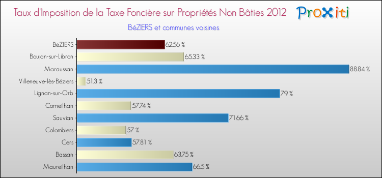 Taux d'imposition de la taxe foncière sur les immeubles et terrains non batis 2012 pour BéZIERS et les communes proches Comparaison des taux d'imposition de la taxe foncière sur les immeubles et terrains non batis 2012 pour BéZIERS et les communes voisines