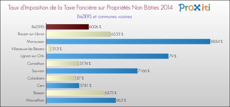 Taux d'imposition de la taxe foncière sur les immeubles et terrains non batis 2014 pour BéZIERS et les communes proches Comparaison des taux d'imposition de la taxe foncière sur les immeubles et terrains non batis 2014 pour BéZIERS et les communes voisines
