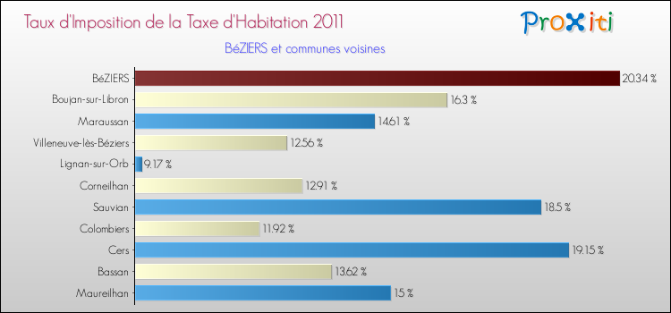 Taux d'imposition de la taxe d'habitation 2011 pour BéZIERS et les communes proches Comparaison des taux d'imposition de la taxe d'habitation 2011 pour BéZIERS et les communes voisines