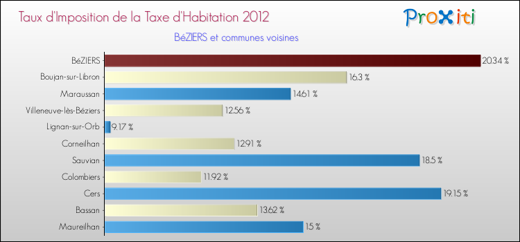 Taux d'imposition de la taxe d'habitation 2012 pour BéZIERS et les communes proches Comparaison des taux d'imposition de la taxe d'habitation 2012 pour BéZIERS et les communes voisines