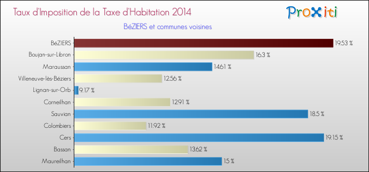 Taux d'imposition de la taxe d'habitation 2014 pour BéZIERS et les communes proches Comparaison des taux d'imposition de la taxe d'habitation 2014 pour BéZIERS et les communes voisines