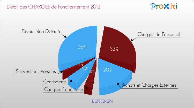 Décomposition des Charges de Fonctionnement 2012 de la commune de BOISSERON Charges de Fonctionnement 2012 pour la commune de BOISSERON