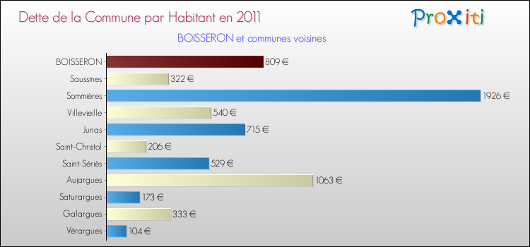 Dette par habitant de la commune en 2011 pour BOISSERON et les communes proches Comparaison de la dette par habitant de la commune en 2011 pour BOISSERON et les communes voisines