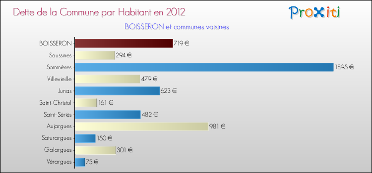 Dette par habitant de la commune en 2012 pour BOISSERON et les communes proches Comparaison de la dette par habitant de la commune en 2012 pour BOISSERON et les communes voisines